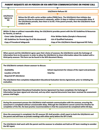 IEE Flow Chart